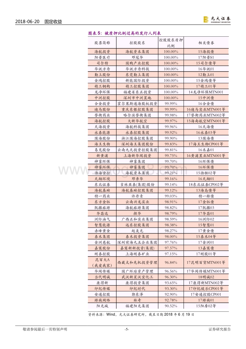 高比例股权质押潜藏风险：当高比例质押遇上暴跌时.pdf_第5页