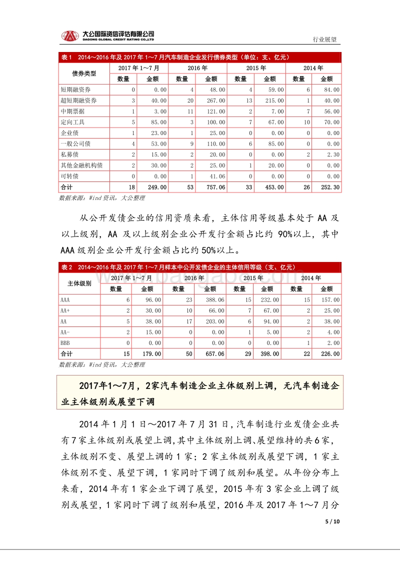 汽车制造行业信用风险展望.pdf_第5页