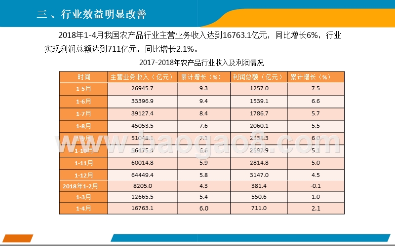 2018年1-4月中国农产品行业经济运行月度报告.pptx_第5页