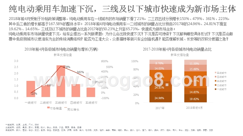 2018年中国纯电动乘用车市场下沉洞察报告.pptx_第5页