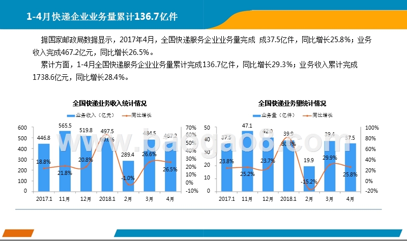 2018年4月中国快递行业月度报告.pptx_第4页