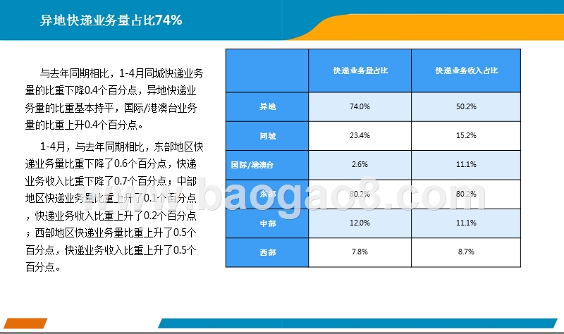 2018年4月中国快递行业月度报告.pptx_第5页