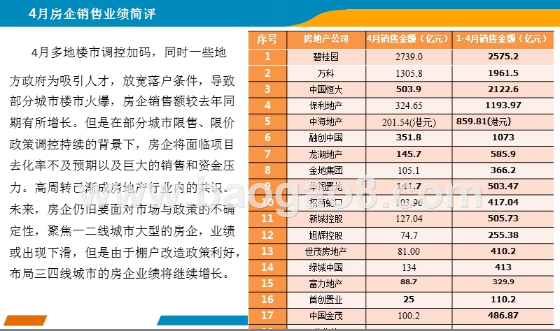201年4月中国房地产上市公司业绩月度报告.pptx_第2页