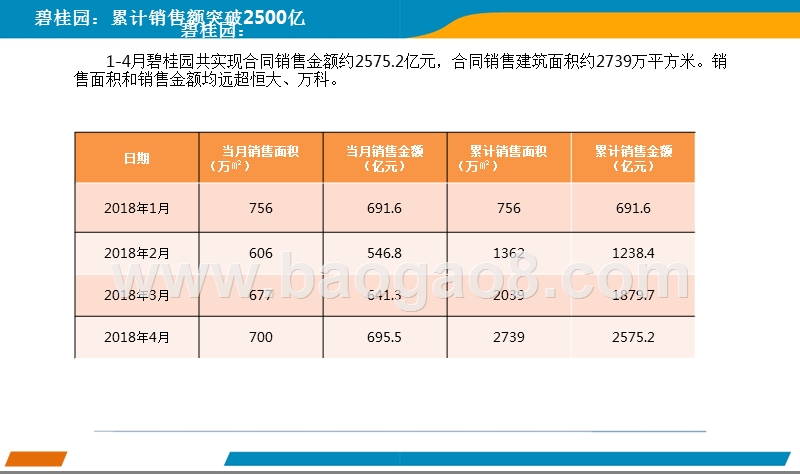 201年4月中国房地产上市公司业绩月度报告.pptx_第3页
