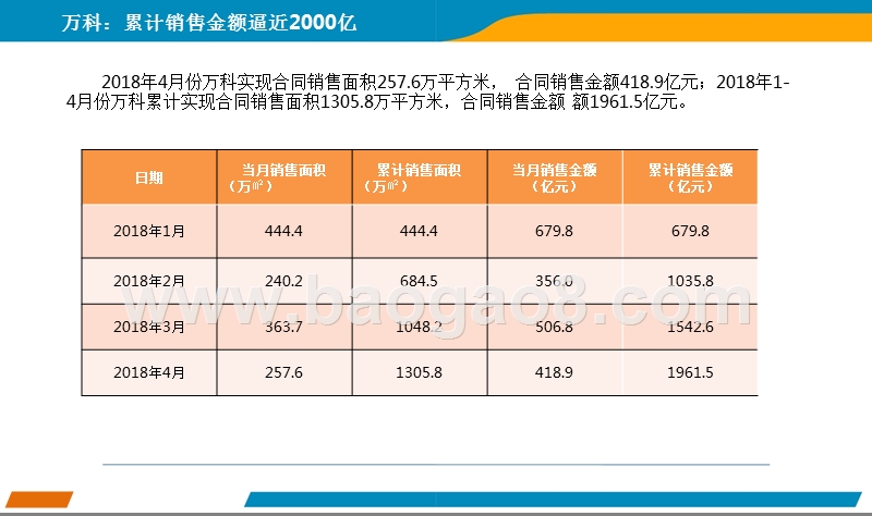 201年4月中国房地产上市公司业绩月度报告.pptx_第4页