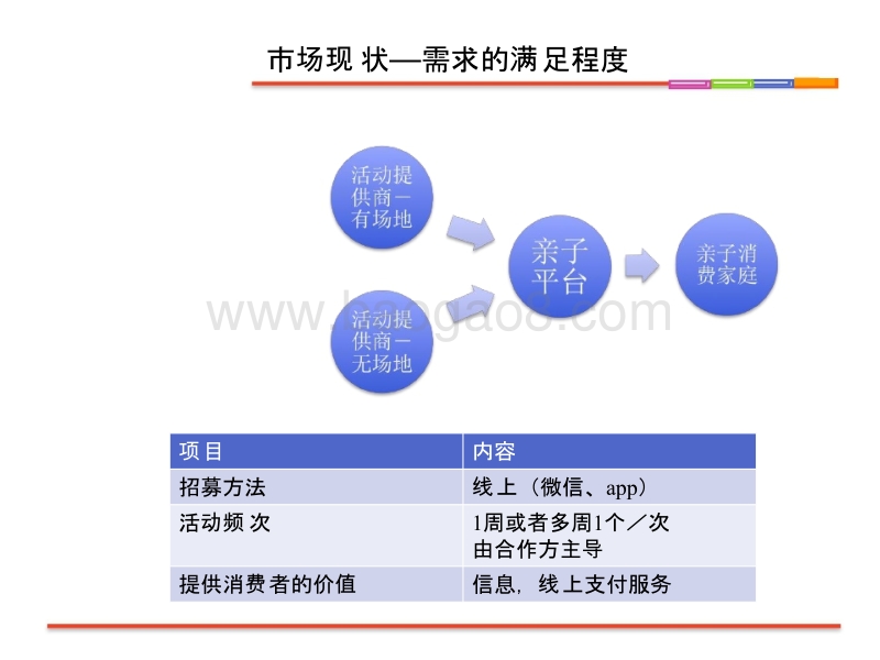 科技社区O2O亲子活动平台商业计划书.pptx_第5页