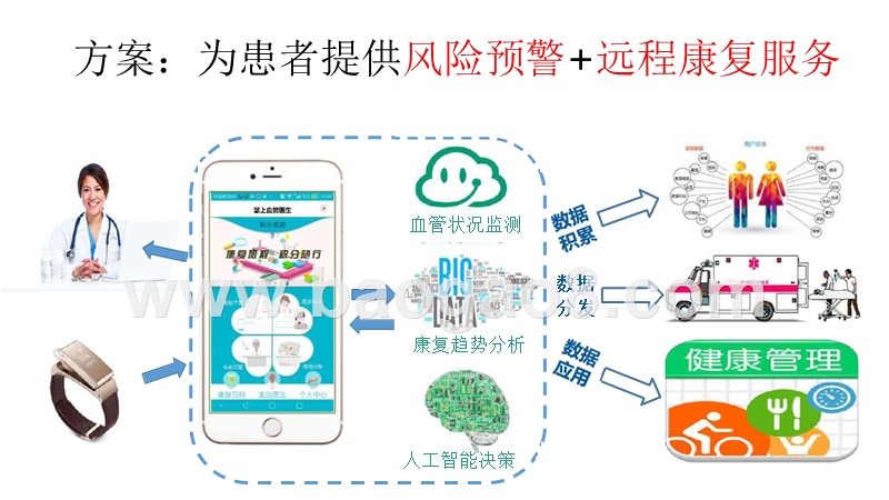 预防和康复工具（掌上血管医生）商业计划书.pptx_第4页