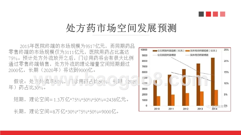 处方药DTP模式商业计划书.pptx_第3页