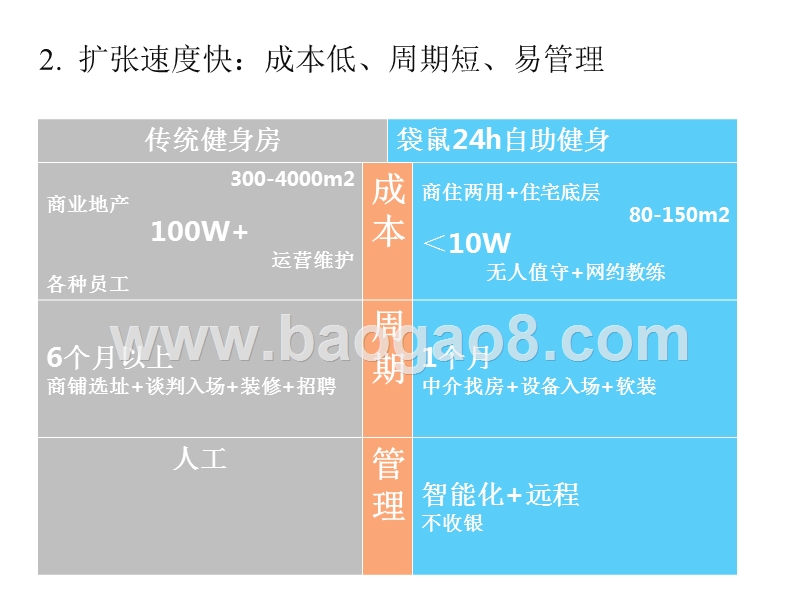 袋鼠24h自助健身商业计划书.pptx_第3页