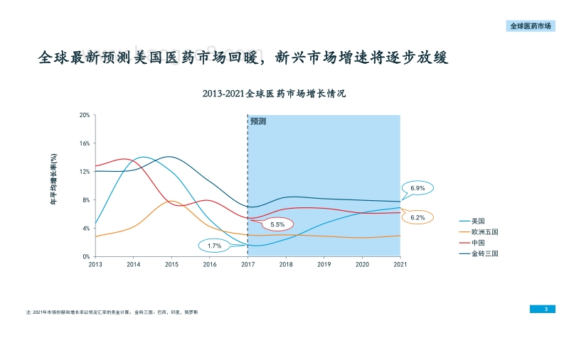 2018年中国医药市场大数据分析报告.pdf_第3页