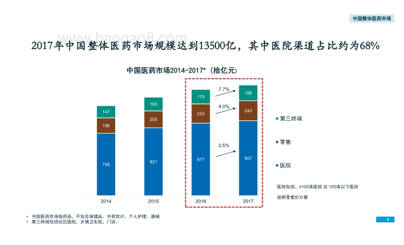 2018年中国医药市场大数据分析报告.pdf_第5页