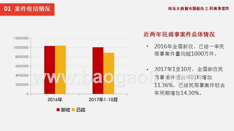 司法大数据民商事案件分析报告.pptx_第3页