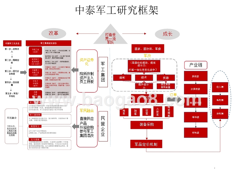 2018年军工投资策略与逻辑分析报告.pptx_第2页