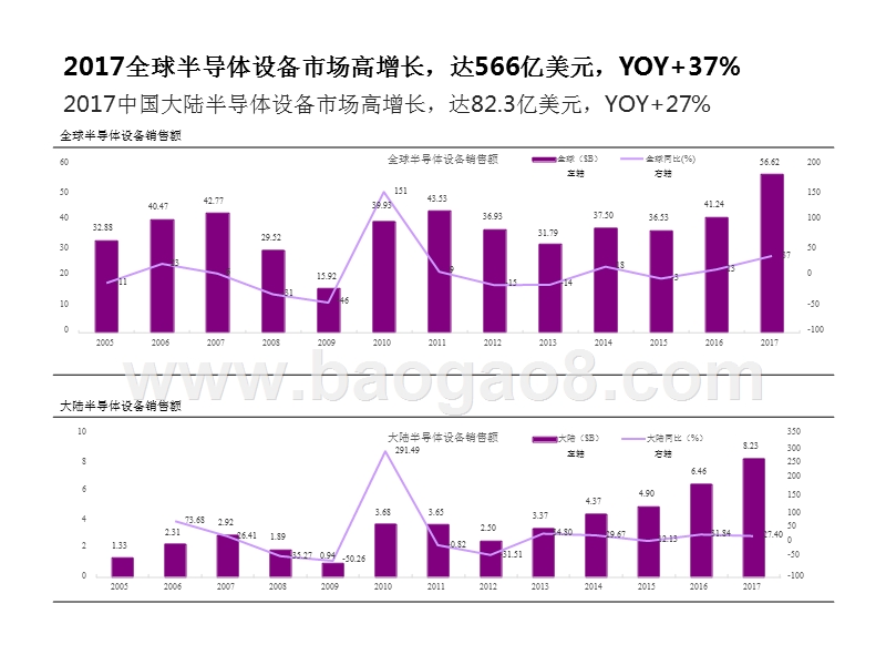 2018年半导体行业制造转移+技术突破分析报告.pptx_第5页