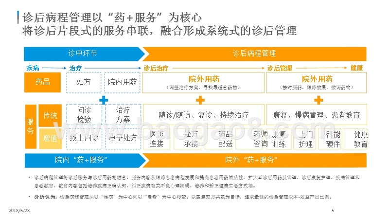 2018年中国在线诊后病程管理研究报告.pptx_第4页