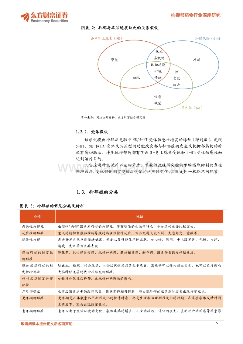 抗抑郁药物行业深度研究：“心灵感冒”不容小视，其间市场大有乾坤.pdf_第5页