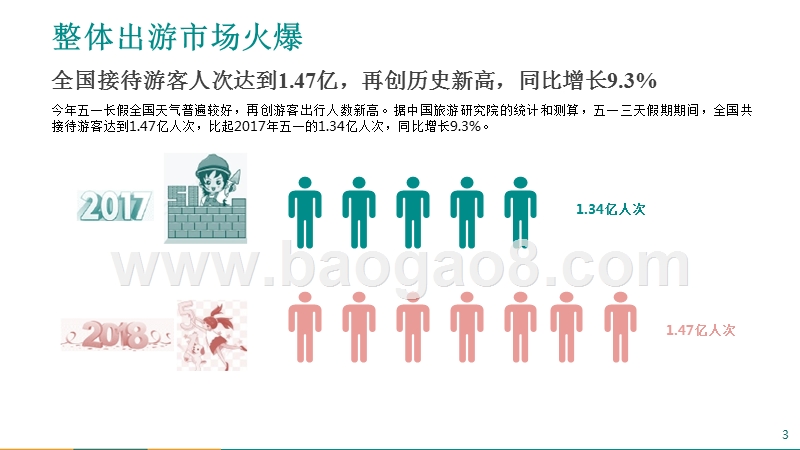2018年五一小长假市场调研报告.pptx_第3页