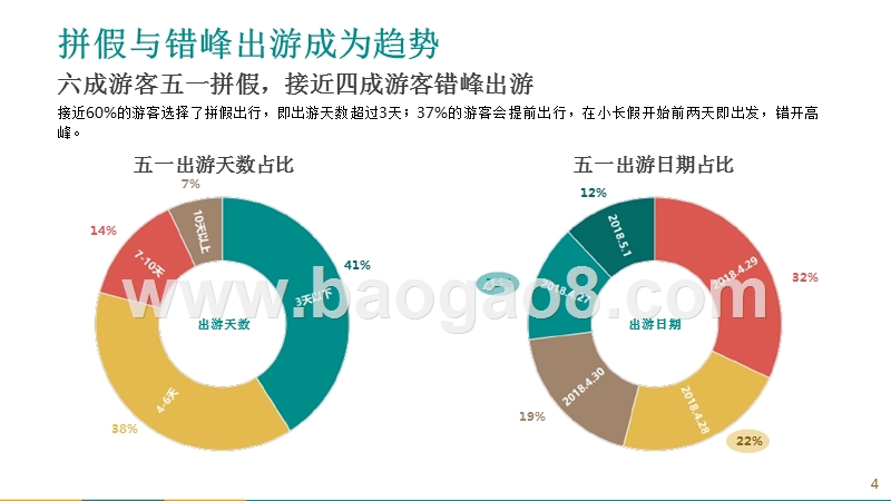 2018年五一小长假市场调研报告.pptx_第4页