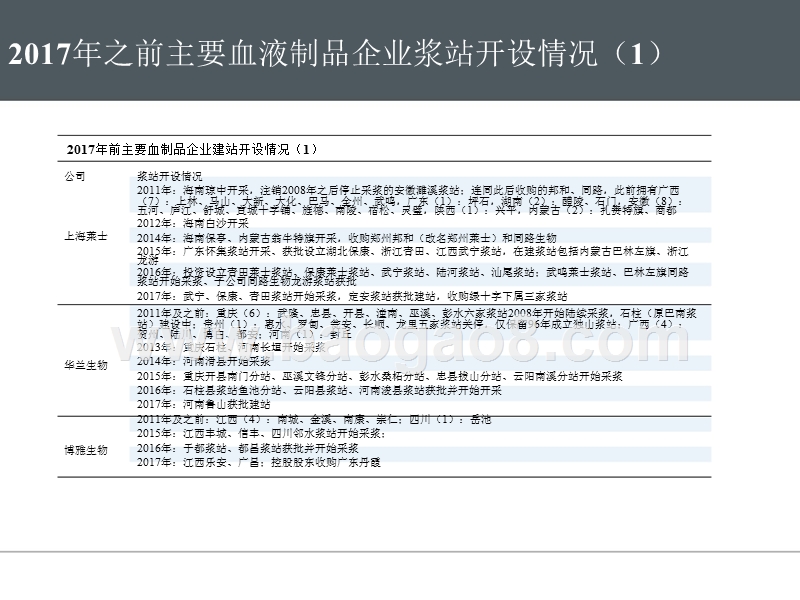 2018年H1血液制品批签发专题分析报告.pptx_第5页