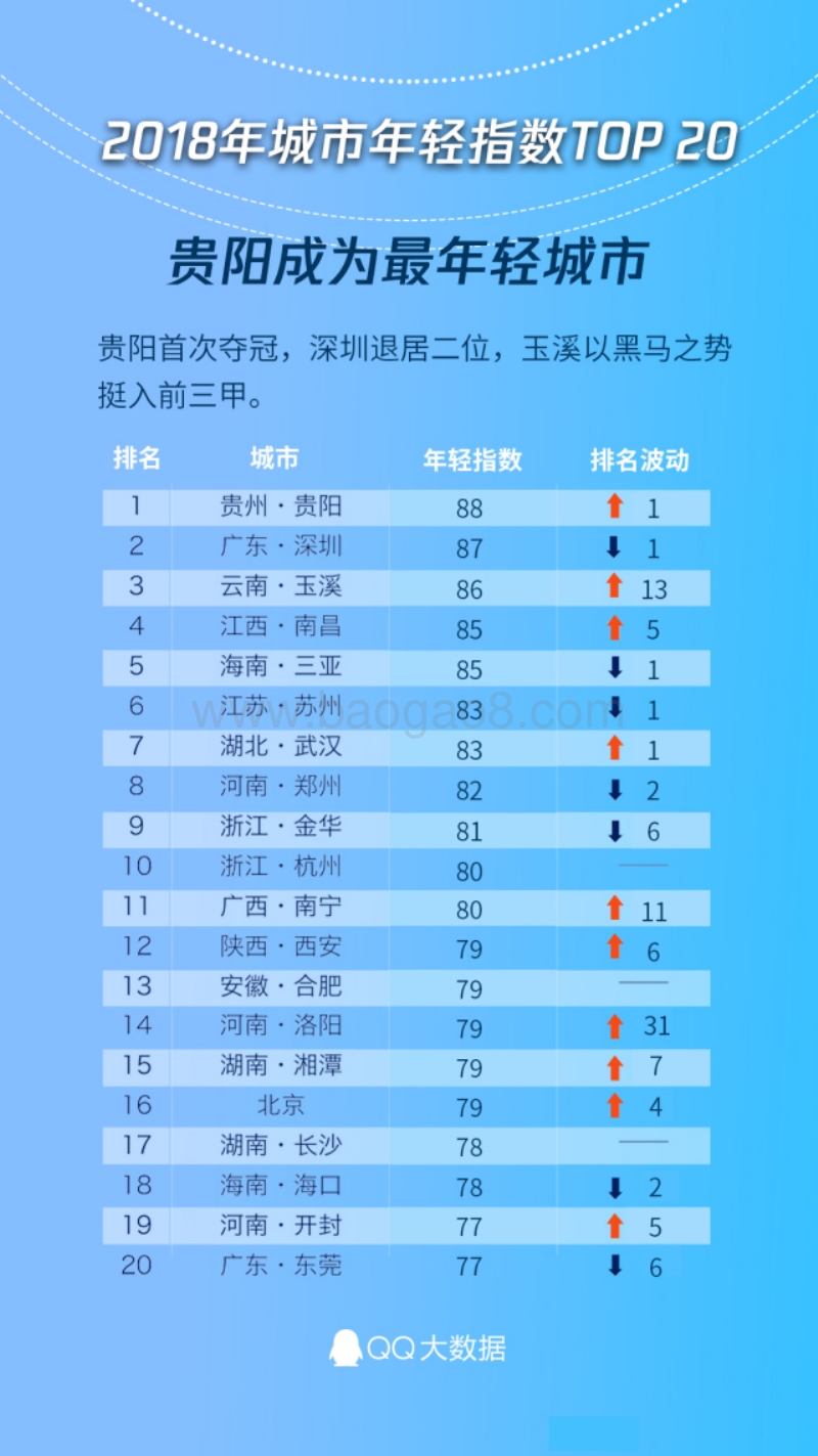 2018全国城市年轻指数.pdf_第3页