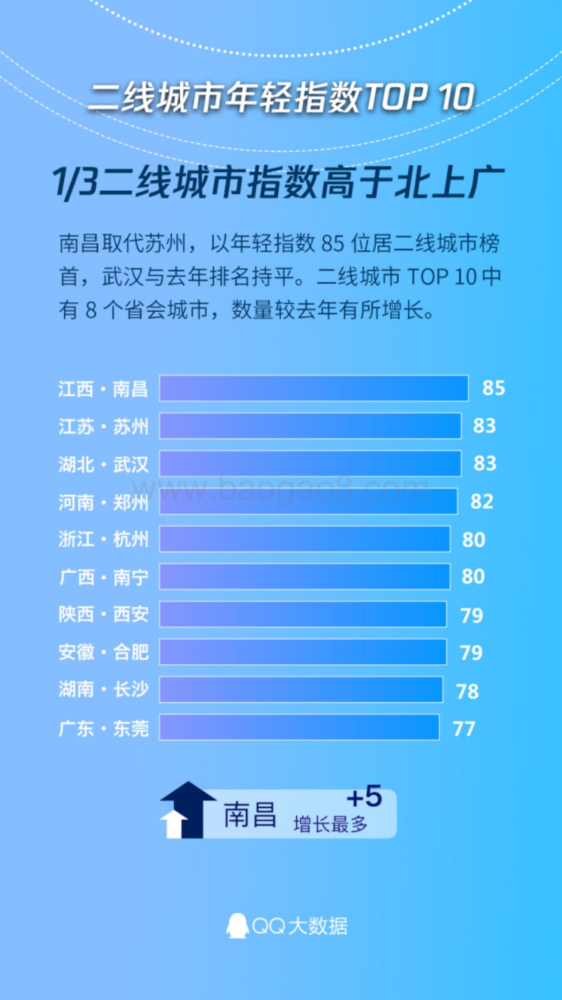 2018全国城市年轻指数.pdf_第4页