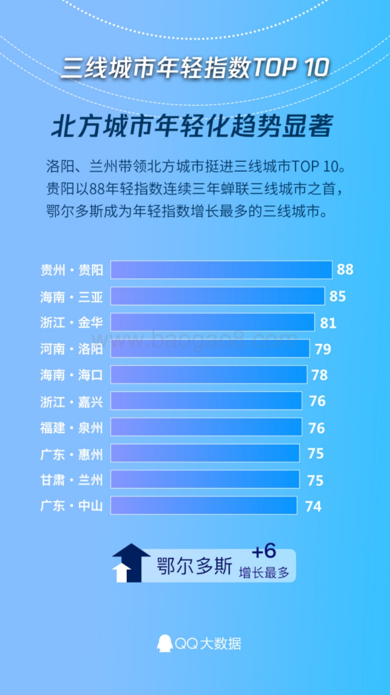 2018全国城市年轻指数.pdf_第5页