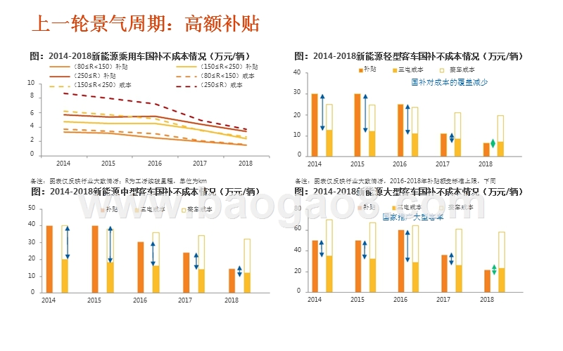 2018年新能源电动车高端产业链分析报告.pptx_第5页
