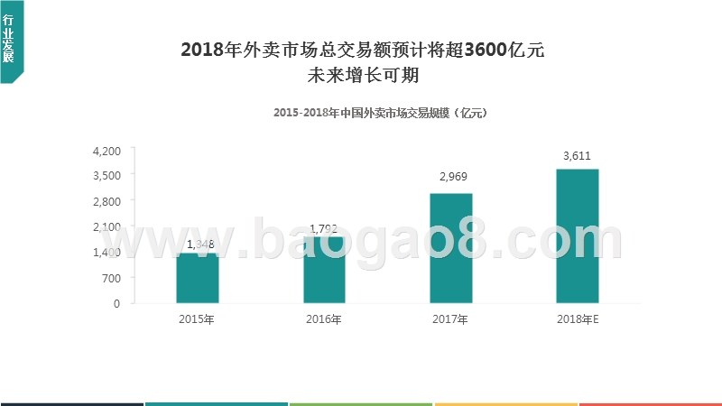 2018年Q1中国外卖O2O行业发展分析报告.pptx_第4页