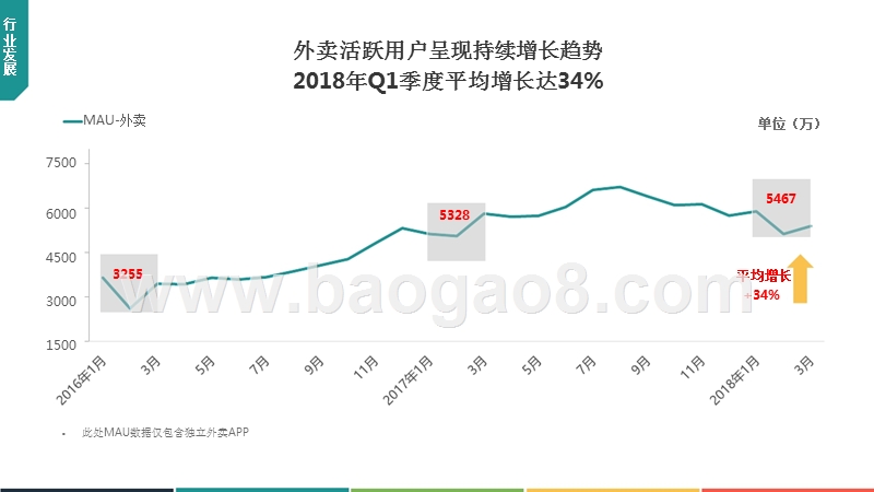 2018年Q1中国外卖O2O行业发展分析报告.pptx_第5页