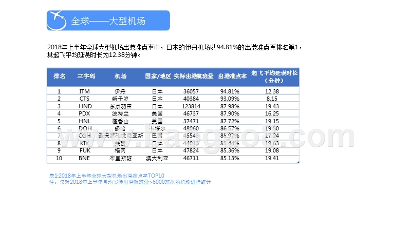 2018年上半年全球机场和航空公司准点率报告.pptx_第4页