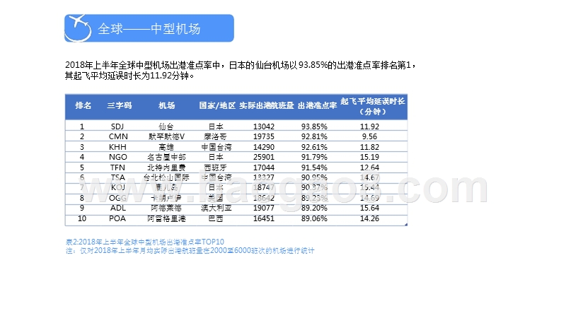 2018年上半年全球机场和航空公司准点率报告.pptx_第5页
