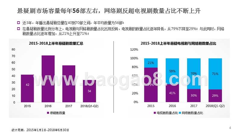 2015-2018年H1悬疑剧市场研究报告.pptx_第4页