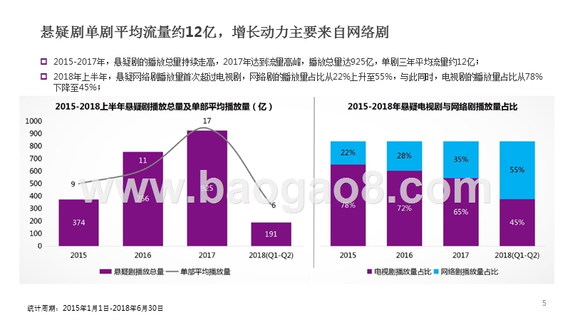 2015-2018年H1悬疑剧市场研究报告.pptx_第5页