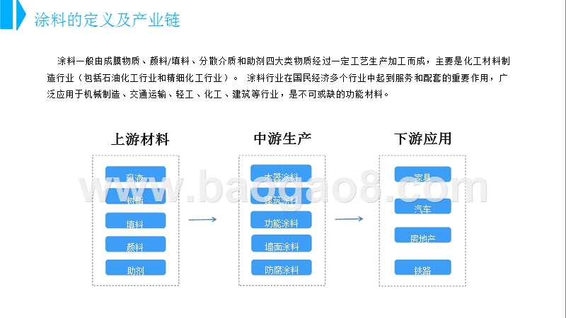 2018年中国涂料油漆行业市场前景研究报告.pptx_第4页
