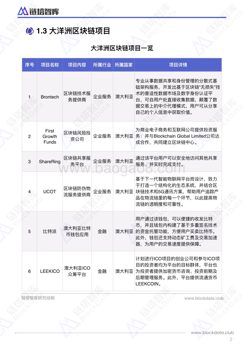 全球区块链扫描大洋洲篇.pdf_第5页