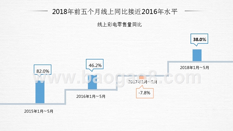 2018年“618”彩电市场促销总结报告.pptx_第4页