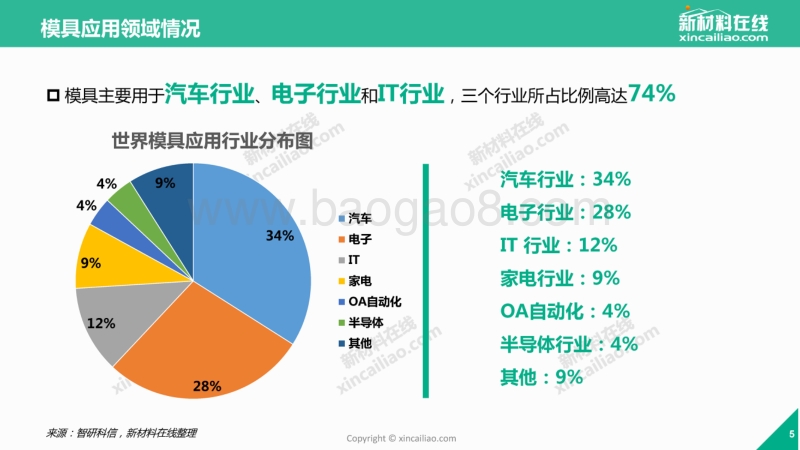 2017年中国模具及模具材料市场和应用调研报告.pdf_第5页