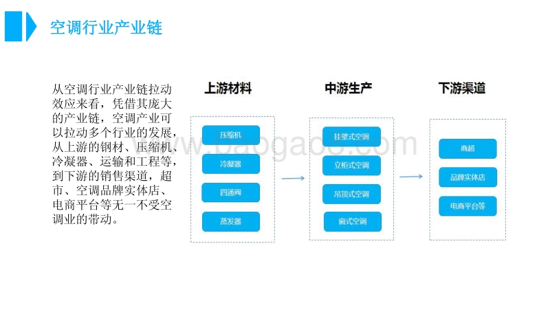 2018年中国空调行业市场前景研究报告.pdf_第5页