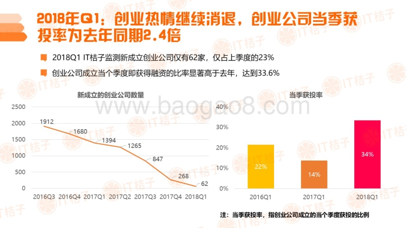 2018年Q1中国互联网创业投资分析报告.pdf_第4页