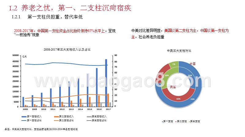 2018年政策红利下商业养老保险分析报告.pptx_第5页