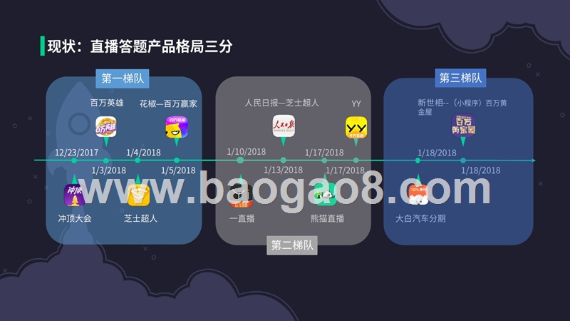 2018年直播答题APP研究报告.pptx_第5页