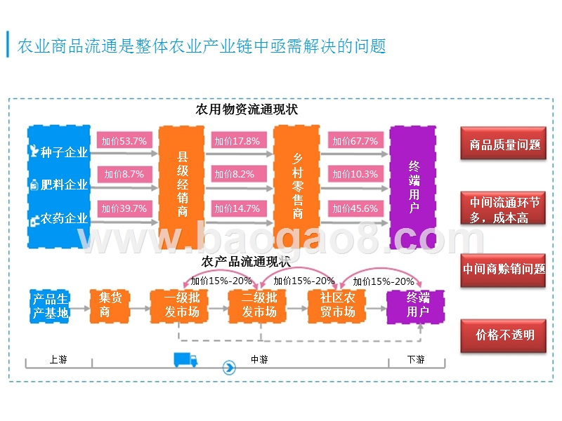 2016-2017年农业电商行业研究报告.pptx_第4页