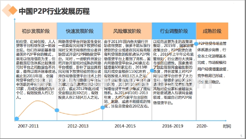 2017-2018年中国P2P市场研究报告.pptx_第5页