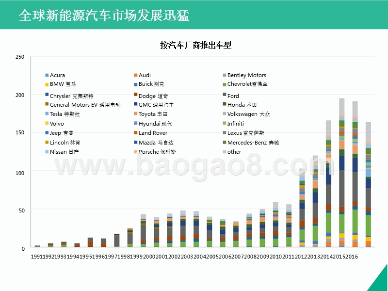 2017-2018年中国新能源汽车产业发展分析报告-上.pptx_第4页