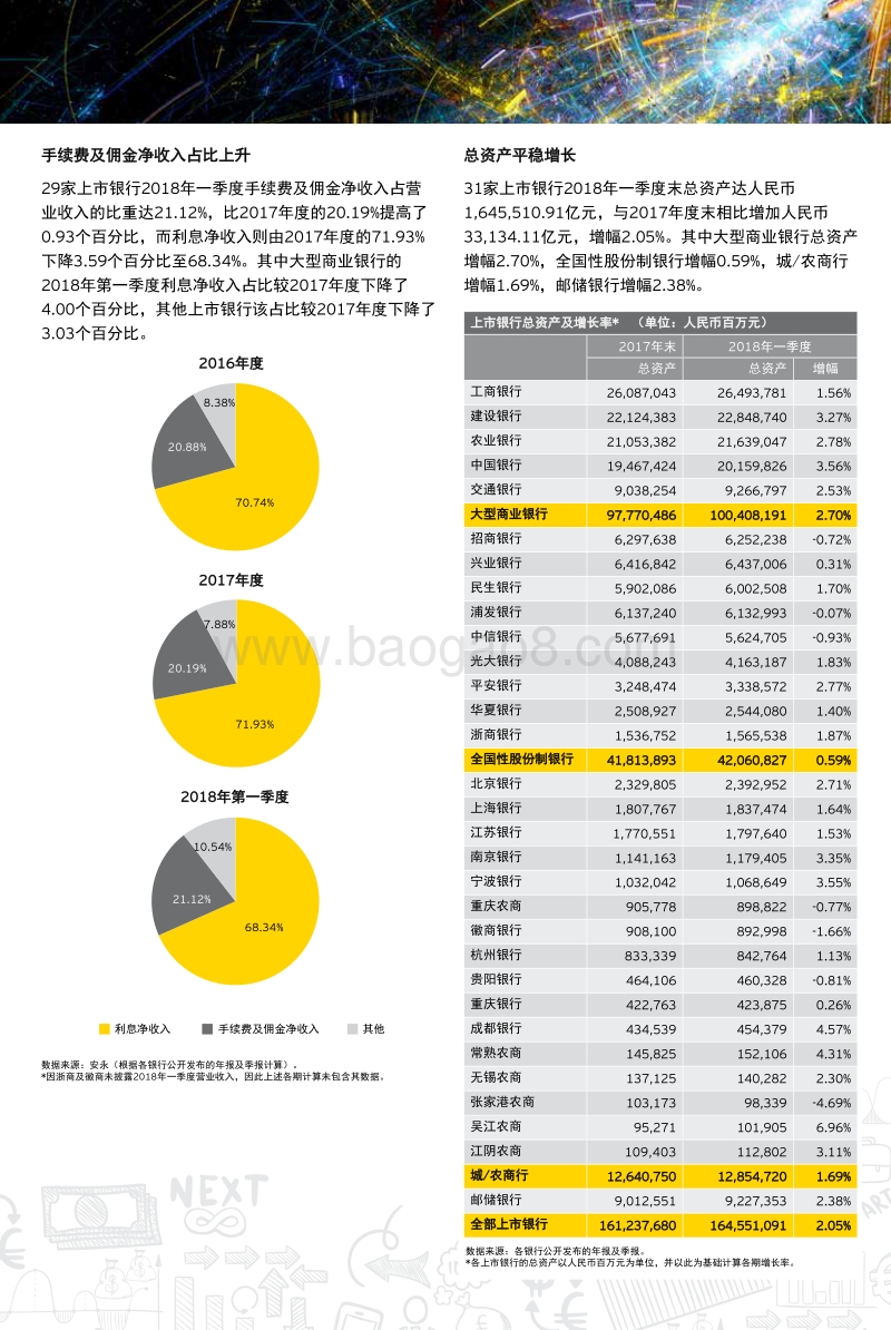 中国31家上市银行2018年一季度业绩概览.pdf_第2页