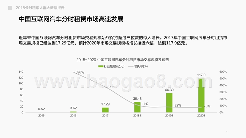 2018年分时段租车人群大数据分析报告.pptx_第4页