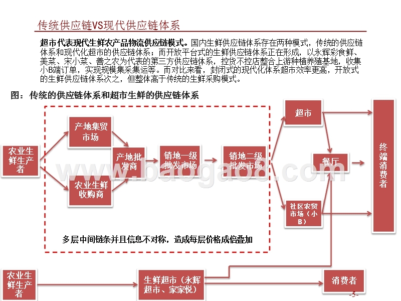 2018年生鲜供应链深度报告.pptx_第5页