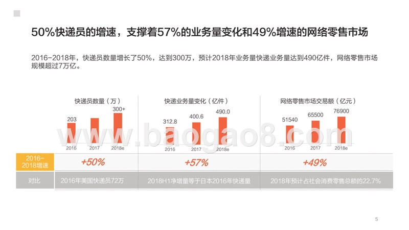 2018年快递员群体研究报告.pptx_第5页