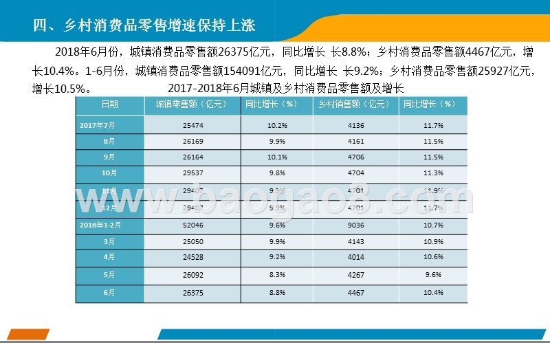 2018年上半年中国零售消费行业经济运行分析报告.pptx_第5页