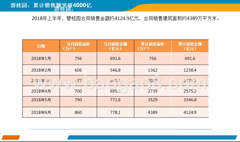 2018年6月中国房地产上市公司销售业绩月度报告.pptx_第3页